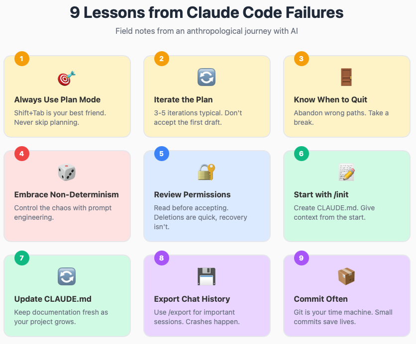 Grid of 9 lessons learned from Claude Code failures, numbered 1-9. Lesson 1: Always Use Plan Mode (Shift+Tab). Lesson 2: Iterate the Plan (3-5 iterations typical). Lesson 3: Know When to Quit. Lesson 4: Embrace Non-Determinism. Lesson 5: Review Permissions. Lesson 6: Start with /init. Lesson 7: Update CLAUDE.md. Lesson 8: Export Chat History. Lesson 9: Commit Often. Each lesson includes a brief description and icon.