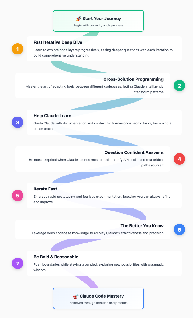 A journey visualization showing the seven techniques for Claude Code mastery. Starting from 'Start Your Journey' at the top, a flowing path connects through seven numbered milestones: 1. Fast Iterative Deep Dive, 2. Cross-Solution Programming, 3. Help Claude Learn, 4. Question Confident Answers, 5. Iterate Fast, 6. The Better You Know, and 7. Be Bold & Reasonable, ending at 'Claude Code Mastery' at the bottom. Each technique is presented as a step in the journey, with a gradient path connecting them all.