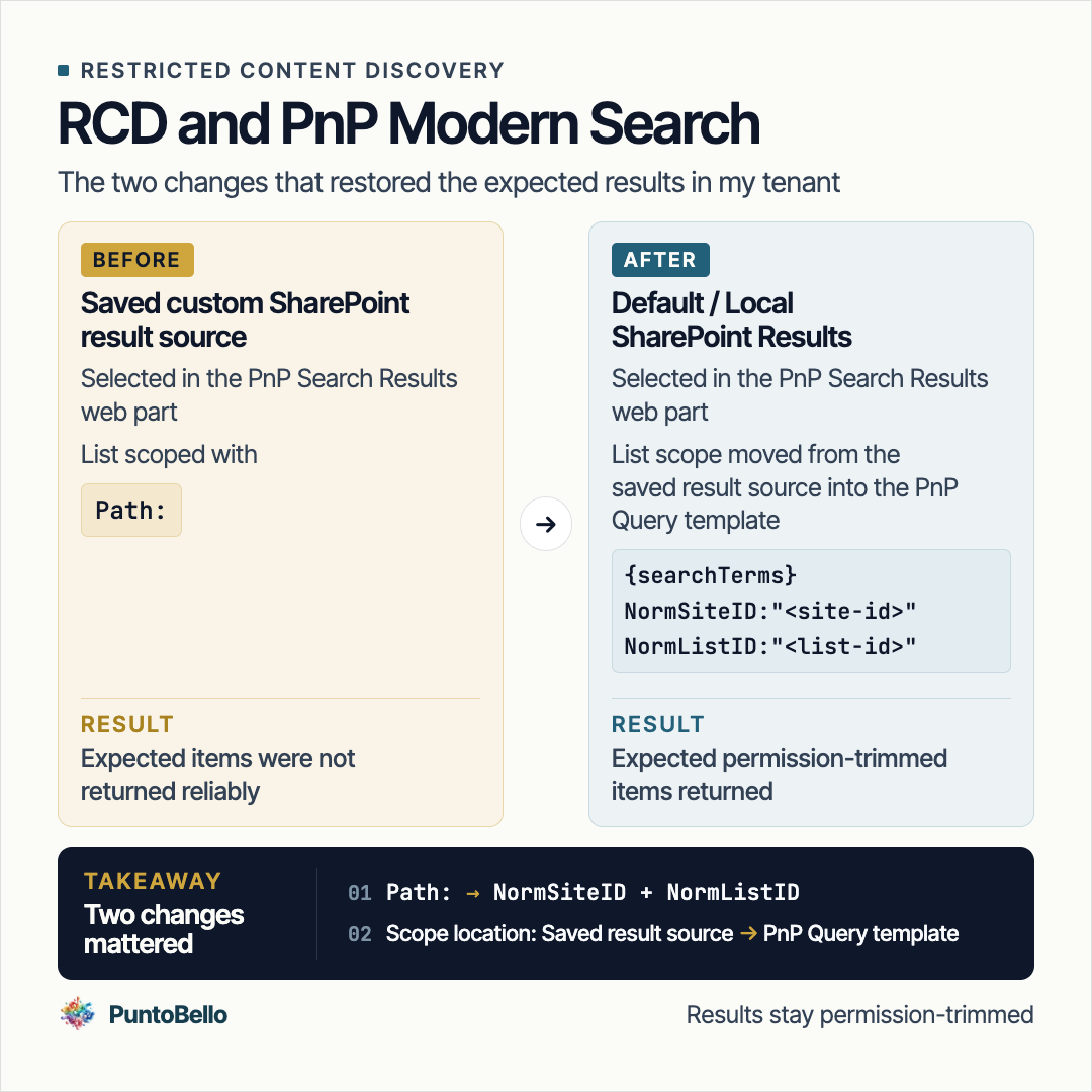 Before-and-after comparison of PnP Modern Search under RCD: a saved Path-scoped custom result source returned items unreliably, while the default SharePoint result source with NormSiteID and NormListID in the PnP Query template returned the expected permission-trimmed items.